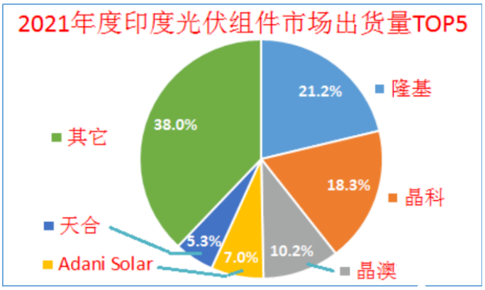 印度終止對(duì)中國(guó)、泰國(guó)、越南進(jìn)口電池組件的反傾銷調(diào)查!