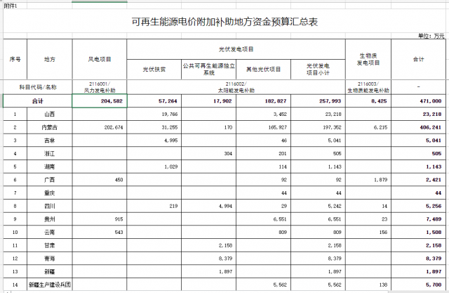 光伏25.8億！財(cái)政部提前下達(dá)2023年可再生能源補(bǔ)貼！