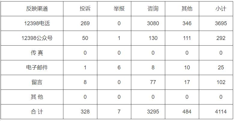 分布式光伏項目費用結(jié)算不及時！河南能監(jiān)辦通報2022第三季度12398能源監(jiān)管熱線投訴舉報處理情況