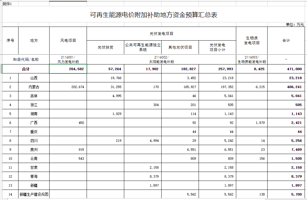 光伏25.8億元！財(cái)政部提前下達(dá)2023年可再生能源電價(jià)附加補(bǔ)助地方資金預(yù)算