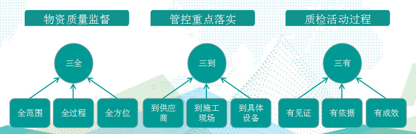 國網(wǎng)成武縣供電公司基于“三全三到三有”工作法，保障物資質(zhì)量精準(zhǔn)管控