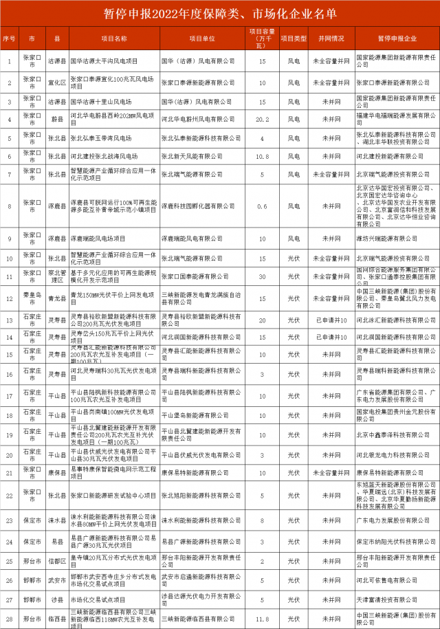 河北暫停2.8GW風光項目申報！涉及國電投、三峽、國家能源集團等
