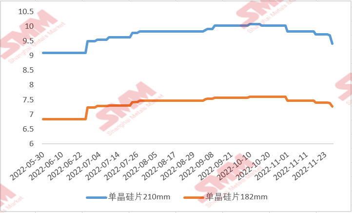 國內(nèi)硅片價格“跌跌不休” 后續(xù)行情將如何走？