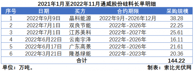 硅料價格“雪崩”？事實告訴你可能性不大！