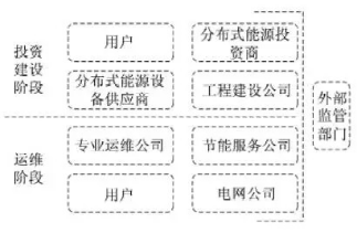 最新！2022年分布式能源投資企業(yè)TOP10出爐！