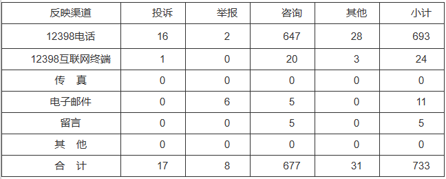 新能源和可再生能源行業(yè)類(lèi)65件，占8.87%！2022年11月12398能源監(jiān)管熱線(xiàn)投訴舉報(bào)處理情況通報(bào)