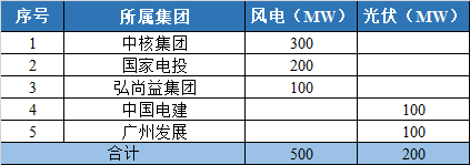 800MW！甘肅隴南風光競配結果公示