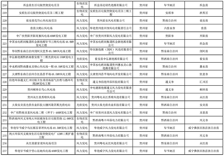 7335個！國家電網(wǎng)與南方電網(wǎng)分別公布可再生能源發(fā)電補貼合規(guī)項目清單（第一批）