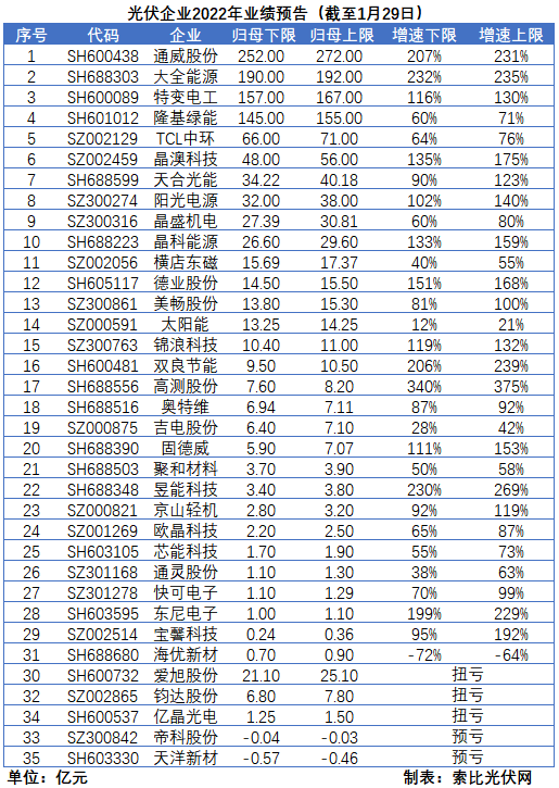 光伏企業(yè)的業(yè)績預(yù)告，透漏了這些信號