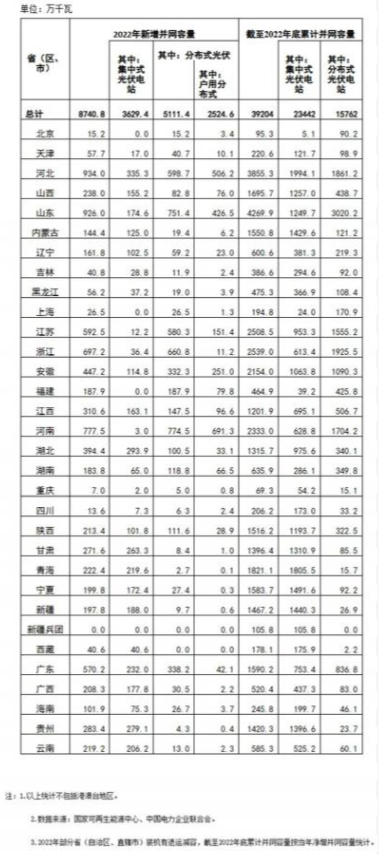 國家能源局: 2022年全國光伏裝機(jī)87.41GW,集中式36.29GW、分布式51.11GW