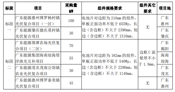 最低1.606元/W！廣東電力2023年第一批光伏組件采購(gòu)中標(biāo)候選人公示