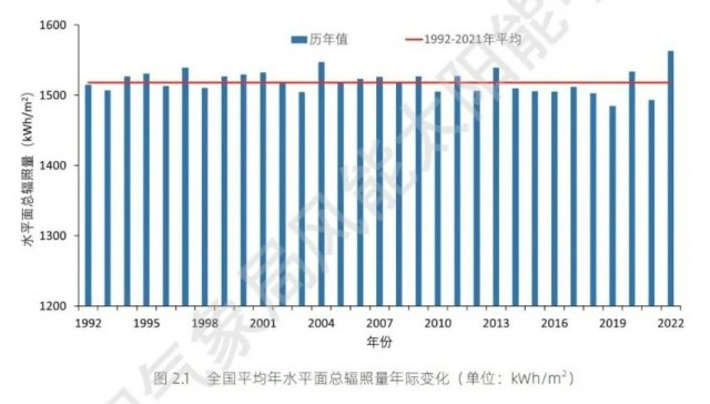 全國太陽能資源、發(fā)電小時數(shù)情況公布！