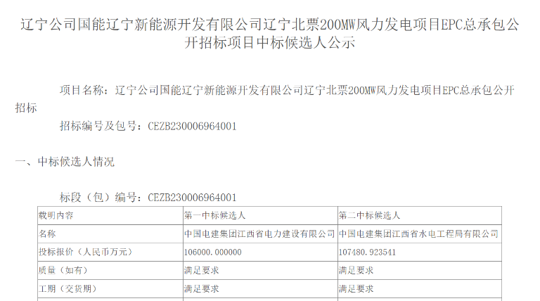 超10億元！中國電建擬中標(biāo)200MW風(fēng)電項(xiàng)目