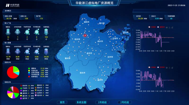 實(shí)現(xiàn)“源網(wǎng)荷儲”靈活高效互動，虛擬電廠已成不二之選
