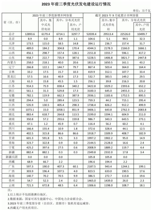 前三季度各省光伏裝機出爐: 河南超10GW,魯、蘇、湖北、新疆領先