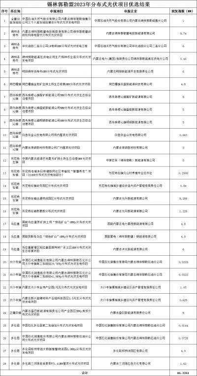 內(nèi)蒙古錫林郭勒盟公示2023年全盟分散式風電、分布式光伏擬支持項目