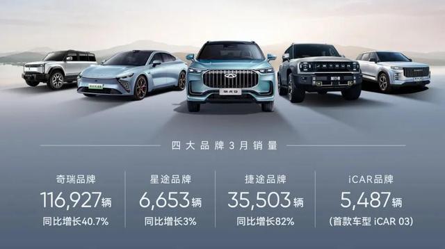 奇瑞一季度新能源汽車銷售60133輛，同增124%