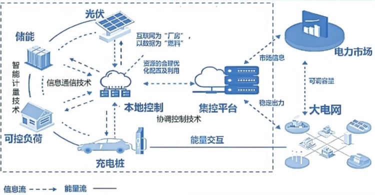 深圳虛擬電廠接入運(yùn)營(yíng)商45家 撬動(dòng)產(chǎn)業(yè)鏈上、中、下游聚合
