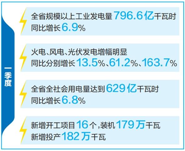 云南省優(yōu)化運(yùn)行調(diào)度、加快新能源投產(chǎn)并網(wǎng)
