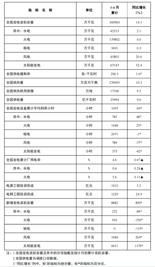 風電新增裝機16.8GW！國家能源局發(fā)布1-4月份全國電力工業(yè)統(tǒng)計數據