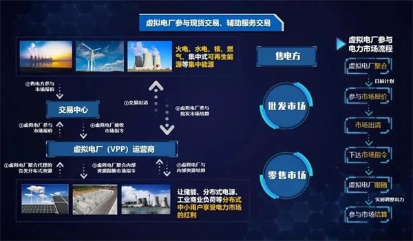 弘正儲能數(shù)字化技術(shù)賦能虛擬電廠，助力電網(wǎng)迎峰
