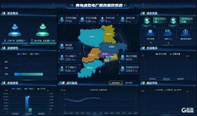 助力建設新型電力系統(tǒng) “青島虛擬電廠”正式